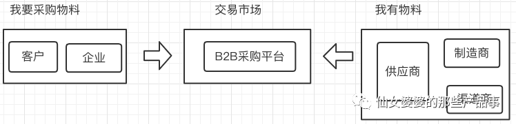 数字采购产业链中都有哪些角色